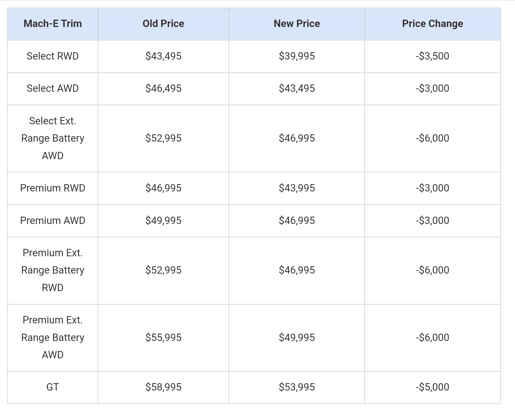 Ford Mustang Mach-E 2024 Mach-E Rally official price: $59,995. Mach-E GT price cut to $53,995 Screenshot_2024-03-26-08-09-28-33_40deb401b9ffe8e1df2f1cc5ba480b12